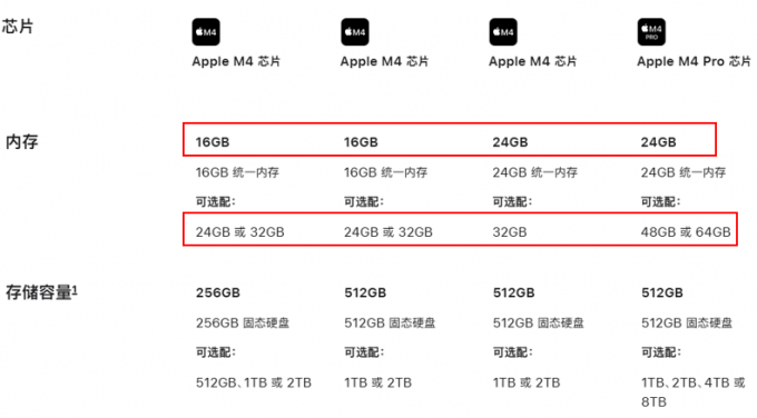 Mac mini内存