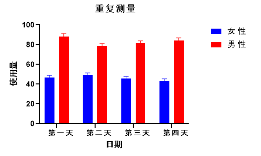 重复测量图表