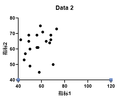 调整后的散点图
