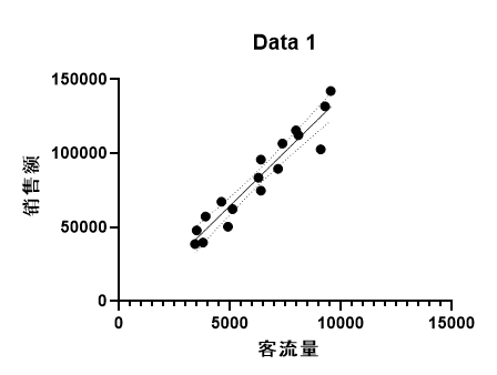加拟合曲线的散点图
