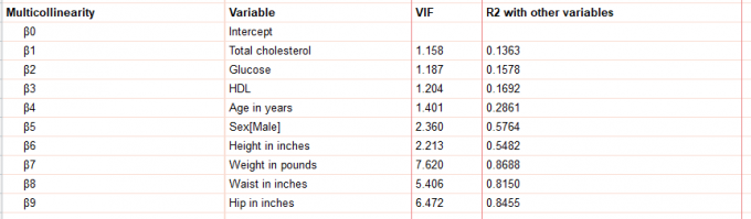 多重共线性检验结果