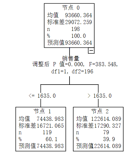 决策树