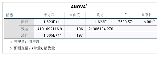 ANOVA结果