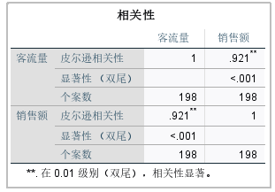 皮尔逊相关性