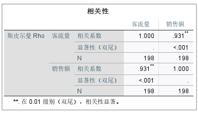 斯皮尔曼相关性