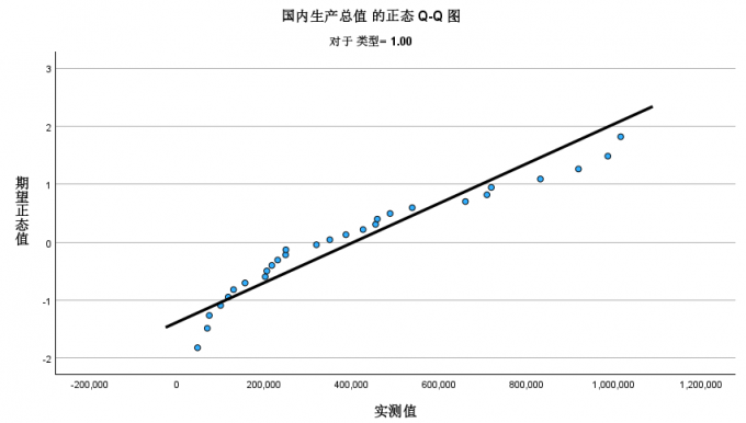 Q-Q图1
