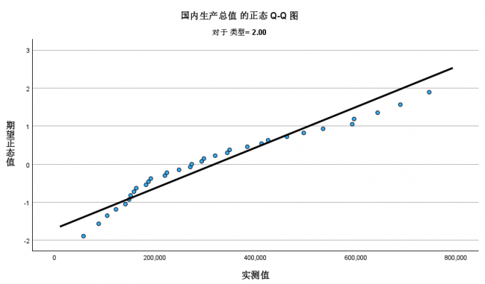 Q-Q图2