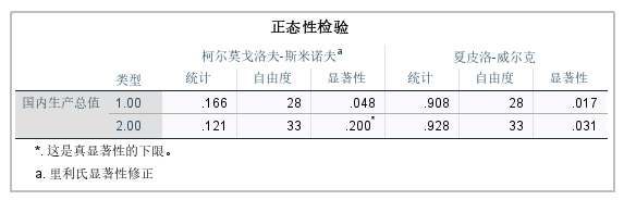 正态检验