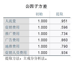公因子方差