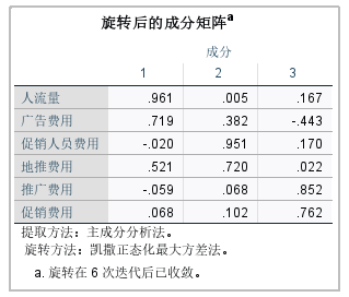 旋转后的成分矩阵