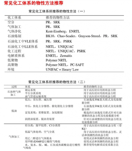 aspen plus常用的物性模型 aspen的物性方法怎么选择