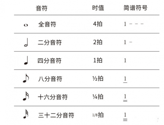 时值与音符简谱转换规则