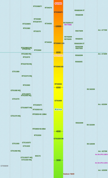 部分显卡天梯图示意