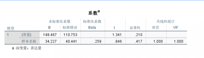 通过VIF值判别共线性