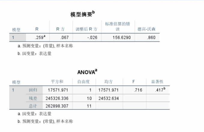 通过F值判断回归模型是否存在意义