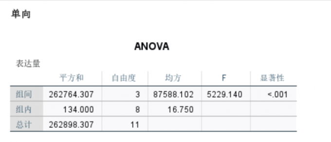 从ANOVA数据表中读取数据