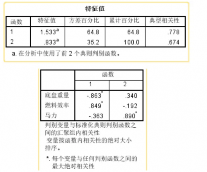 得到判别式分析结果特征值