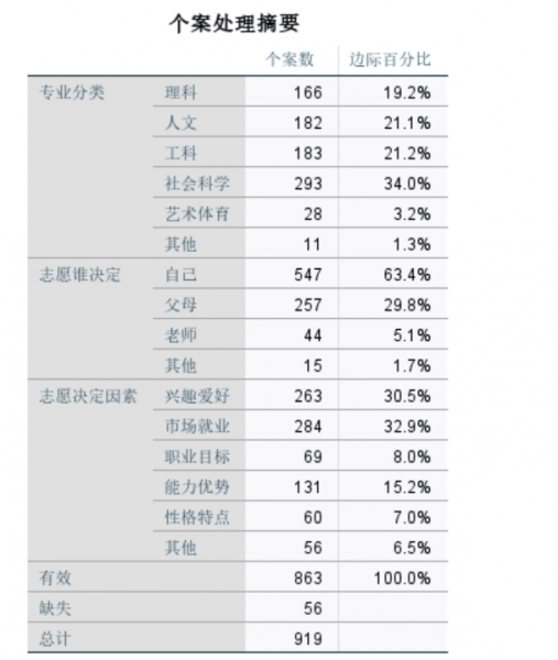 个案处理摘要表格