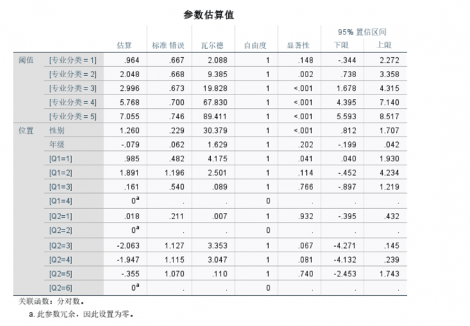 参数估算值数据表