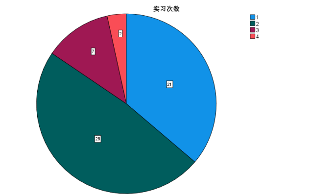 饼图结果