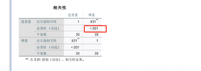 相关性分析输出结果