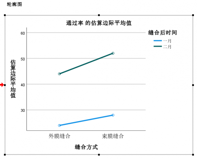 交互作用图