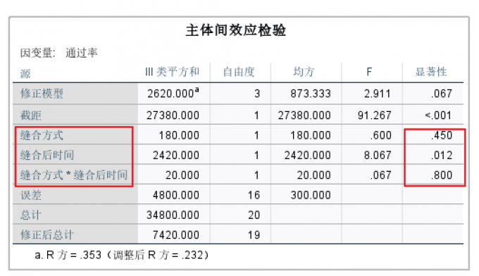 双因素方差分析输出结果