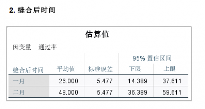 双因素方差分析输出结果