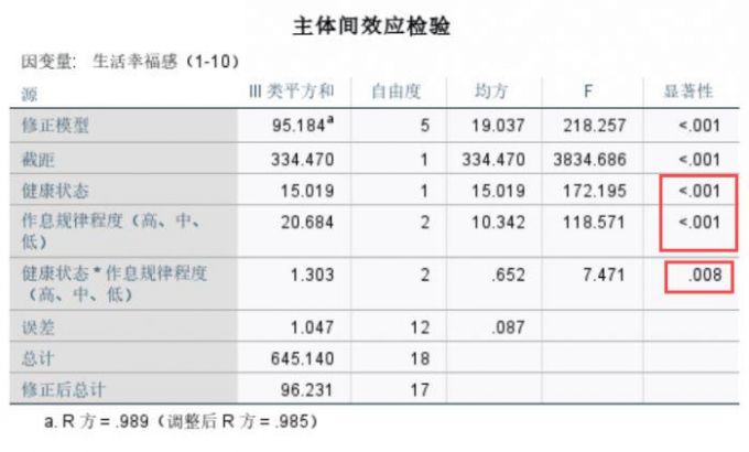 健康状态和作息规律程度的交互效应