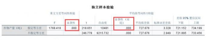 独立样本t检验