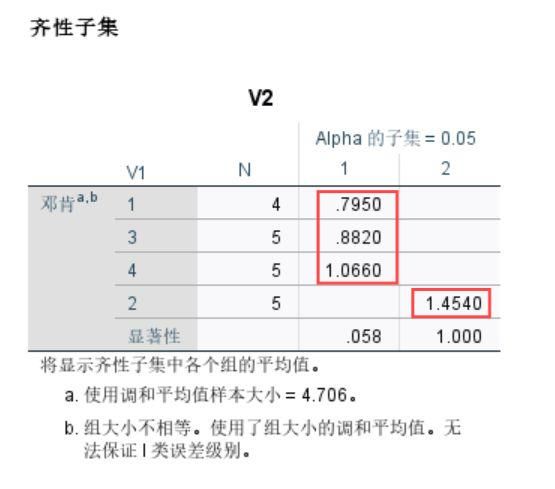 四个实验组的齐性子集
