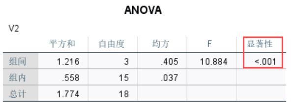 四个实验组在V2领域的数据存在显著差异