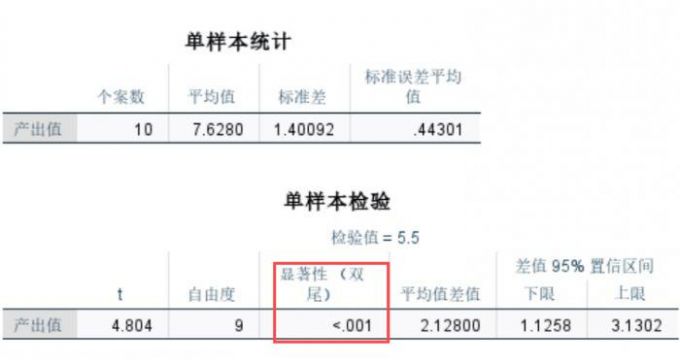两个团队的单样本检验结果
