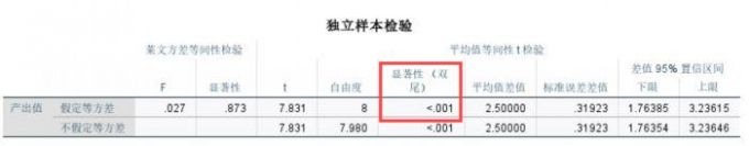 两个团队的检验结果