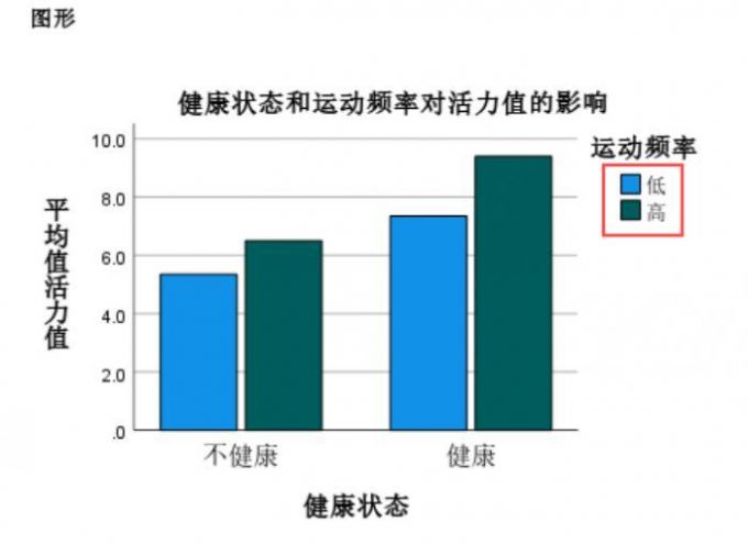蓝色和绿色分别代表不同频率