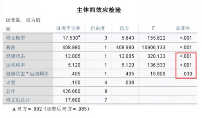 显著性p值均小于0.05