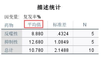 疾病复发率均值差异