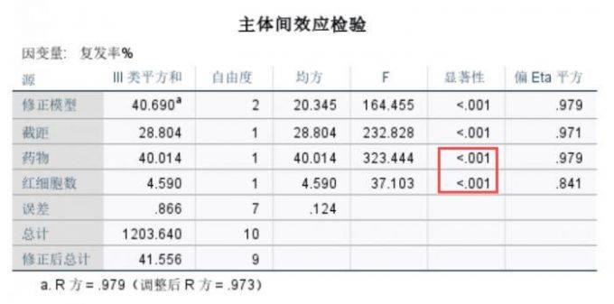 红细胞数的显著性p值