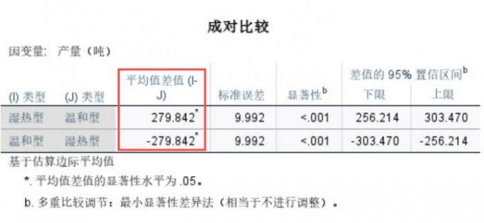 土壤类型的成对比较结果