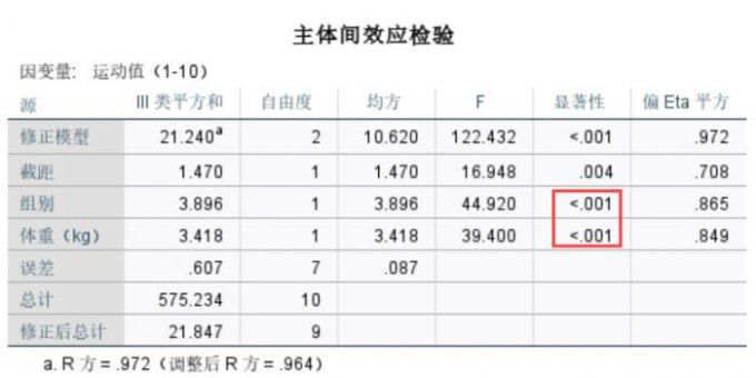 因变量为运动值的主体间效应检验