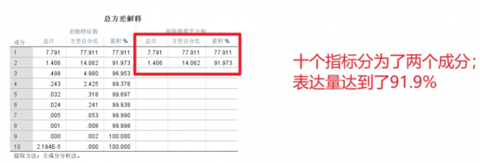成分1和成分2作为主成分