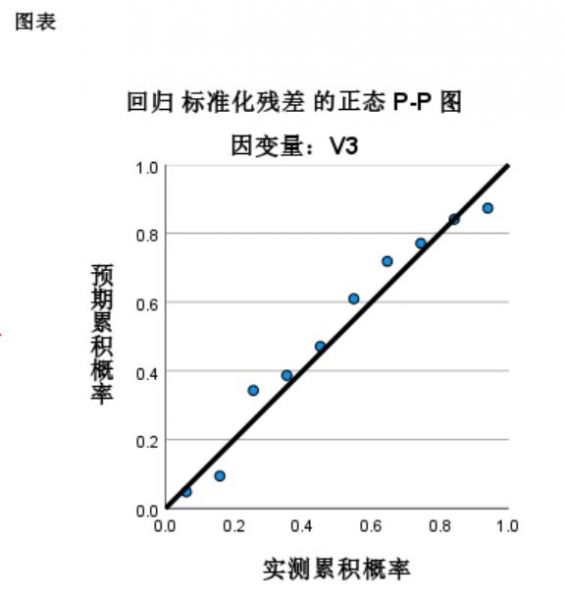 回归标准化残差的正态图