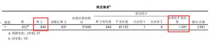 案例数据建模拟合度