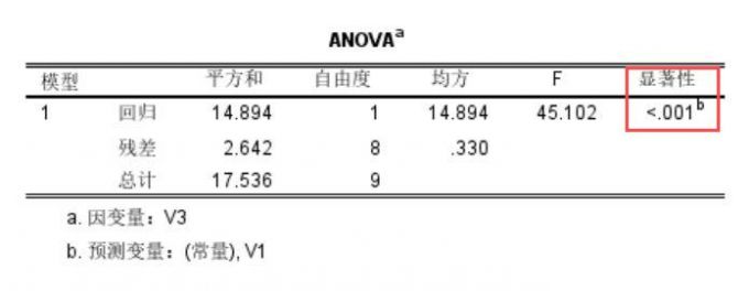 ANOVA回归显著性
