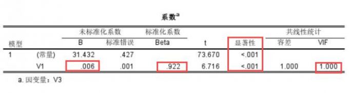 初始血糖、体重和年龄的系数结果
