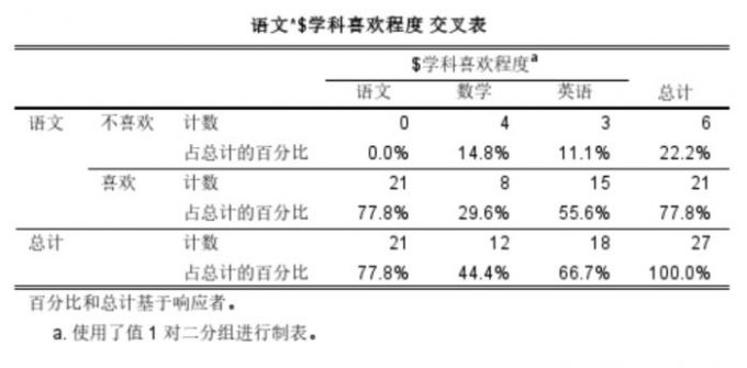 语文和学科喜欢程度交叉表