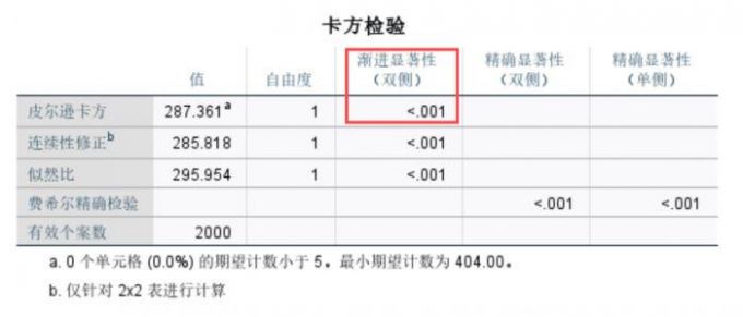 渐进显著性结果