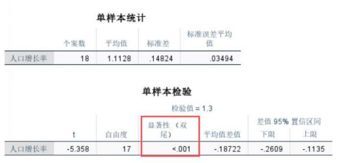 实际均值与设定值存在显著差异