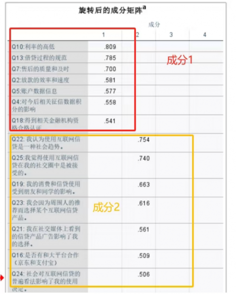 Q10为成分1最大因子载荷的题项