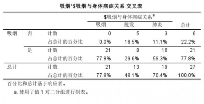吸烟和吸烟与身体病症关系交叉表